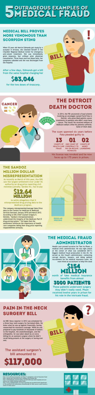 5 Most Outrageous Examples of Medical Fraud - Infographic