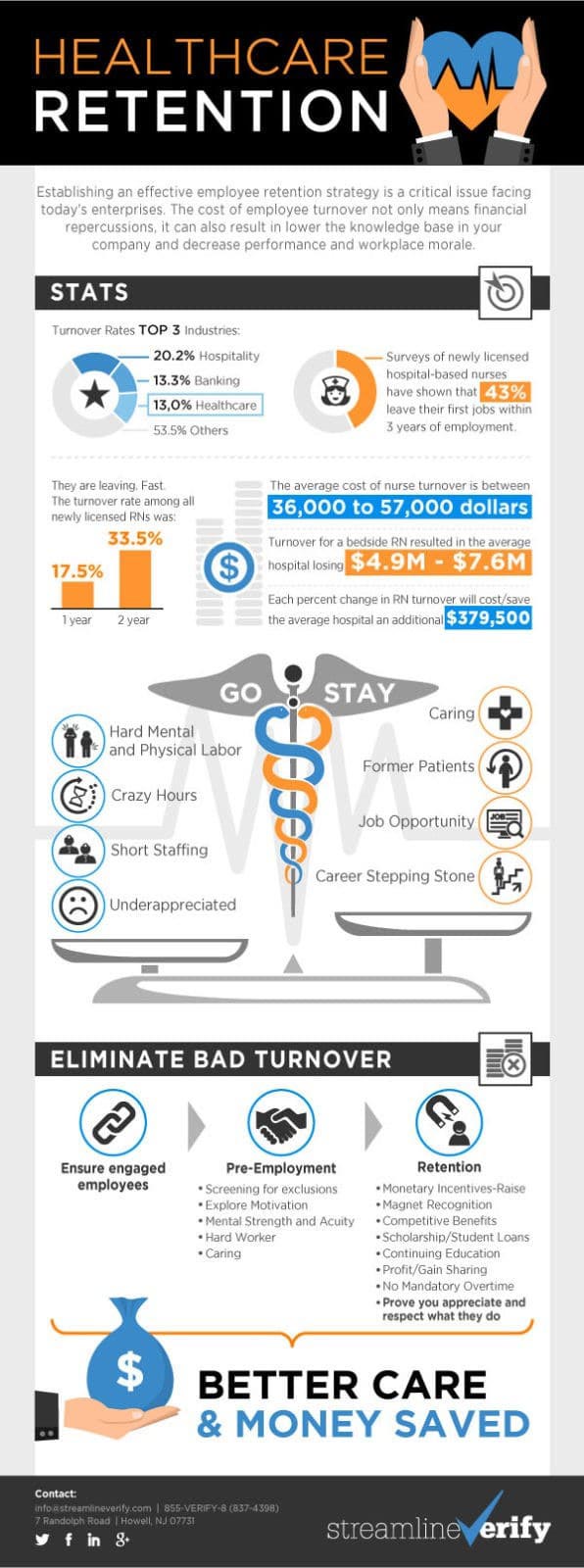 Nurse Turnover Rate Infographic Streamline Verify